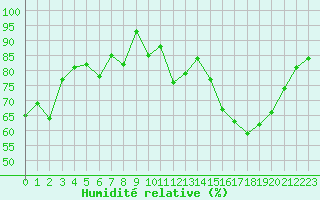 Courbe de l'humidit relative pour Parpaillon - Nivose (05)