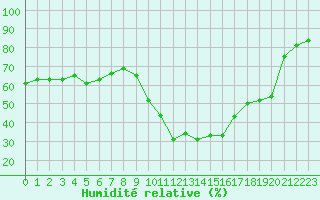 Courbe de l'humidit relative pour Embrun (05)