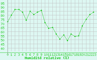 Courbe de l'humidit relative pour Le Mans (72)