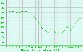 Courbe de l'humidit relative pour Capelle aan den Ijssel (NL)
