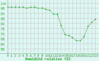 Courbe de l'humidit relative pour Lagarrigue (81)