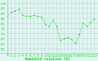 Courbe de l'humidit relative pour Lorient (56)