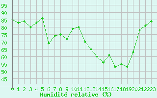 Courbe de l'humidit relative pour Die (26)