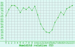 Courbe de l'humidit relative pour Montpellier (34)