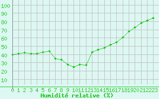 Courbe de l'humidit relative pour Tortosa