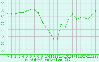 Courbe de l'humidit relative pour Saint-Igneuc (22)