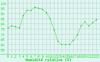 Courbe de l'humidit relative pour Chartres (28)