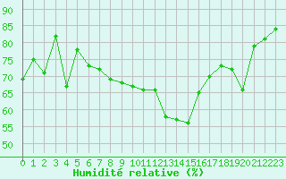 Courbe de l'humidit relative pour Bolungavik