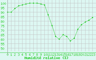 Courbe de l'humidit relative pour Felletin (23)