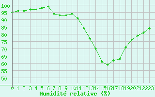 Courbe de l'humidit relative pour Villacoublay (78)
