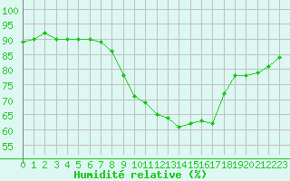 Courbe de l'humidit relative pour Estoher (66)
