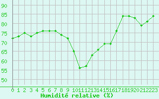 Courbe de l'humidit relative pour Solenzara - Base arienne (2B)