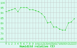 Courbe de l'humidit relative pour Vendme (41)