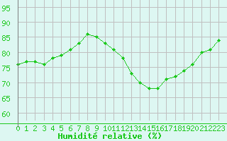 Courbe de l'humidit relative pour Remich (Lu)
