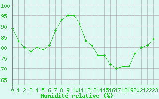 Courbe de l'humidit relative pour Soltau