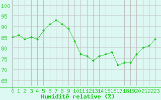 Courbe de l'humidit relative pour Alenon (61)