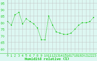 Courbe de l'humidit relative pour Asnelles (14)