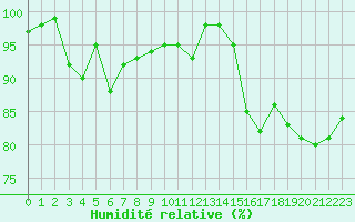 Courbe de l'humidit relative pour Freudenberg/Main-Box