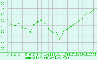 Courbe de l'humidit relative pour Six-Fours (83)