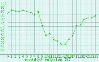 Courbe de l'humidit relative pour Sion (Sw)