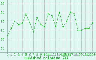 Courbe de l'humidit relative pour Westdorpe Aws