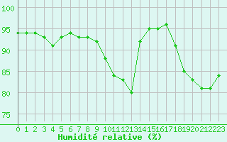 Courbe de l'humidit relative pour Besn (44)