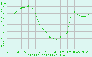 Courbe de l'humidit relative pour Church Lawford