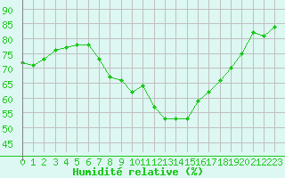Courbe de l'humidit relative pour Lahr (All)