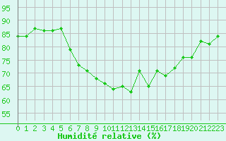 Courbe de l'humidit relative pour Cuxhaven