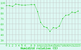 Courbe de l'humidit relative pour Gap-Sud (05)