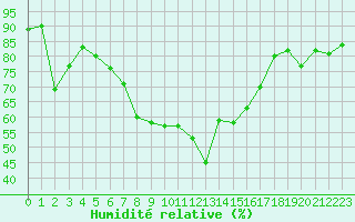 Courbe de l'humidit relative pour Per repuloter