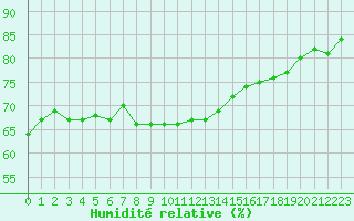 Courbe de l'humidit relative pour Saint-Jean-de-Vedas (34)