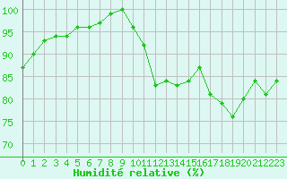 Courbe de l'humidit relative pour Hultsfred Swedish Air Force Base