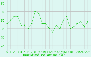 Courbe de l'humidit relative pour Le Talut - Belle-Ile (56)