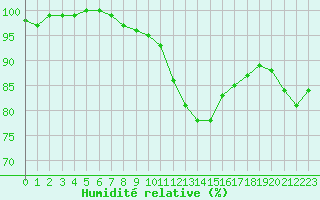 Courbe de l'humidit relative pour Nantes (44)