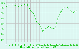 Courbe de l'humidit relative pour Tarbes (65)