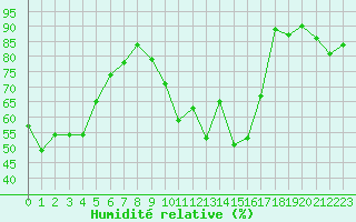 Courbe de l'humidit relative pour La Meije - Nivose (05)