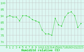 Courbe de l'humidit relative pour Auxerre-Perrigny (89)