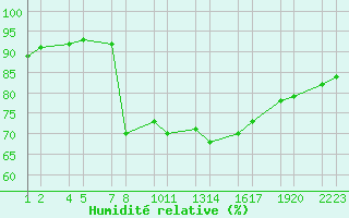 Courbe de l'humidit relative pour Roquetas de Mar