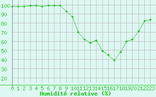 Courbe de l'humidit relative pour Chamonix-Mont-Blanc (74)