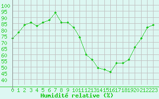 Courbe de l'humidit relative pour Avignon (84)