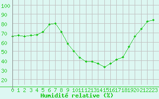 Courbe de l'humidit relative pour Durban-Corbires (11)