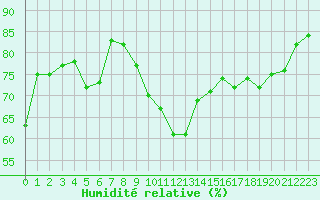 Courbe de l'humidit relative pour Biarritz (64)