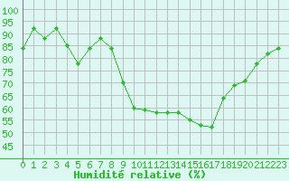 Courbe de l'humidit relative pour Chambry / Aix-Les-Bains (73)