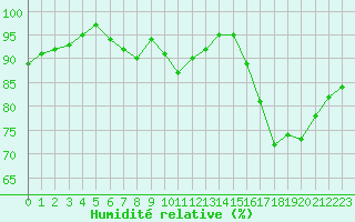 Courbe de l'humidit relative pour Saint-Nazaire (44)