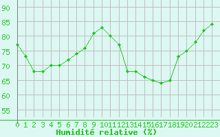 Courbe de l'humidit relative pour Pordic (22)