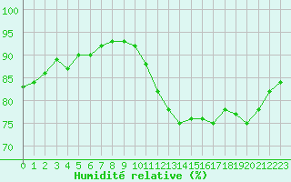 Courbe de l'humidit relative pour Douzens (11)