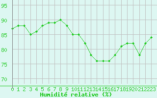 Courbe de l'humidit relative pour Saint-Philbert-sur-Risle (27)