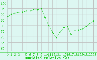 Courbe de l'humidit relative pour Millau (12)