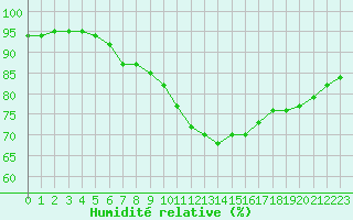 Courbe de l'humidit relative pour Utena
